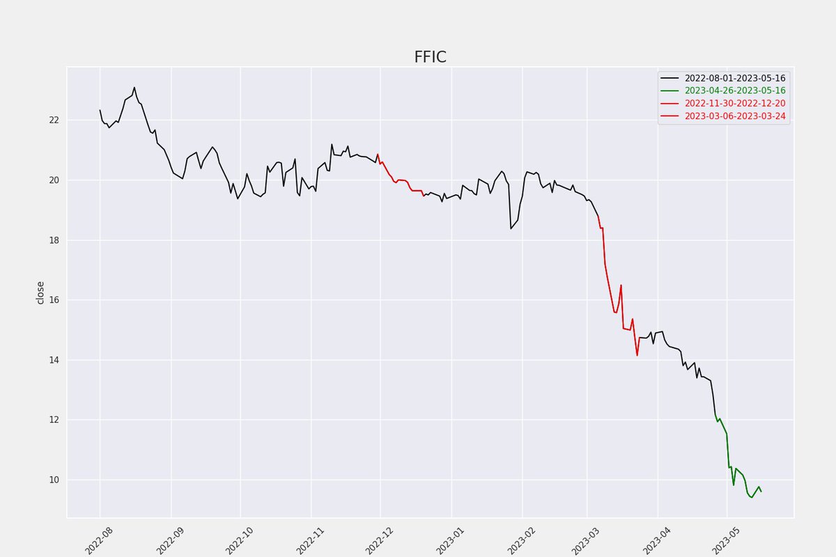 stock_patterns's tweet photo. $FFIC - Pattern Detected ⚠
Green line shows the recent price movements
Red lines shows the similar price movements https://t.co/7AF64KWl3b