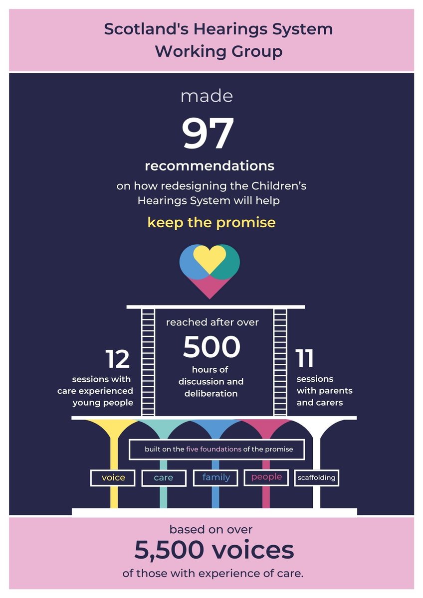 Look out for The Hearings System Working Group ‘Hearings for Children: The Redesign Report’ which is due to be published next week.  Mums and Dads from our South Ayrshire service were pleased to contribute to this collaborative redesign process. 
#HearingsForChildren