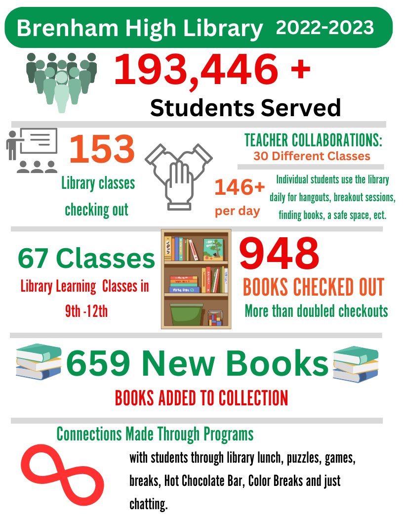Brenham High Statistics for 2022-2023 School Year