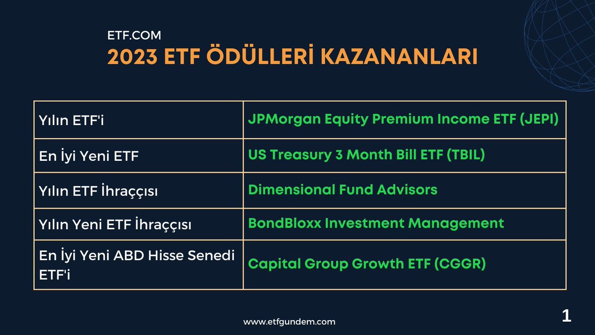 etfgundem's tweet photo. etf com tarafından bu yıl dokuzuncusu düzenlenen ETF Ödülleri geçtiğimiz hafta sahiplerini buldu. İşte kazananlar:🥇
#etf #etgundem #byf #etfhaber #fon #yatirim #borsa #etfcom #jpmorgan #jepi #tbil #cggr #borsa #emtia https://t.co/odxwDpJbpU