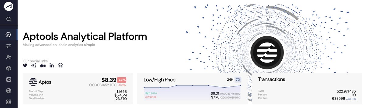 aptools_io's tweet image. 📊Exciting update! 

🥳We have launched our 1st #beta release with Aptos DEX analytics, and Blockchain Stats.

▪️Check it out at aptools.io

#Aptools #BlockchainAnalytics