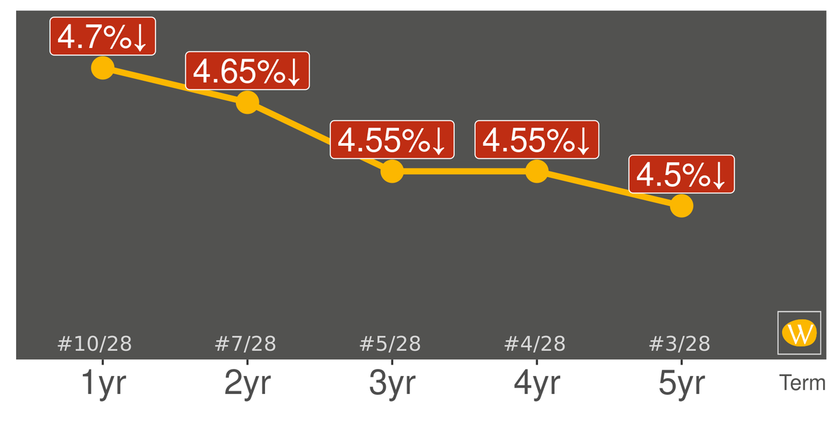 WhatBank_ca's tweet photo. Outlook Financial's GIC rates are decreasing. To see all the rates WhatBank follows, visit https://t.co/L4Tr13t9fE #knowyourrates @MyAssiniboine https://t.co/8tLQoxAn95