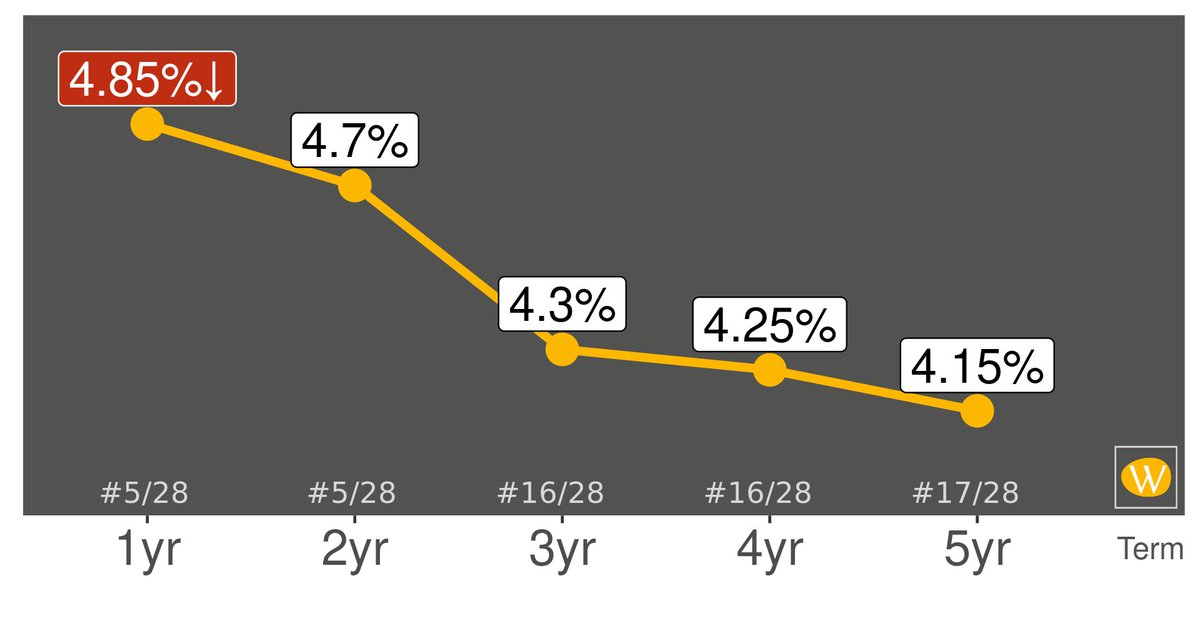 WhatBank_ca's tweet photo. Oaken Financial's GIC rates are decreasing. To see all the rates WhatBank follows, visit https://t.co/L4Tr13t9fE #knowyourrates @oakenfinancial https://t.co/1ZG1DZrxXS