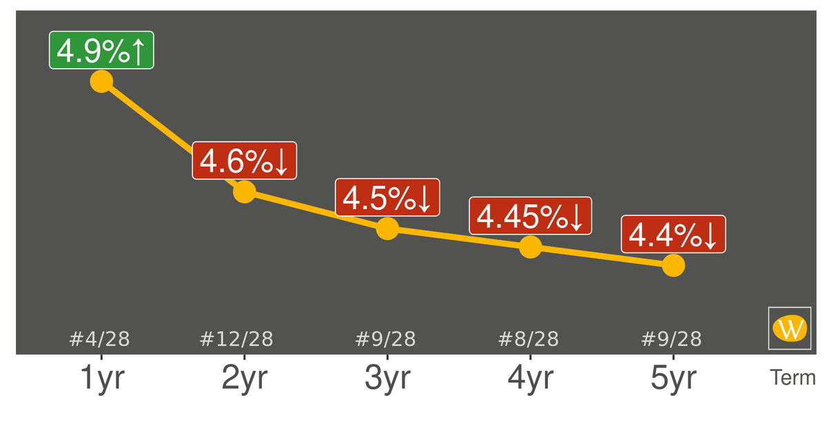 WhatBank_ca's tweet photo. ️Saven Financial's GIC rates are changing. To see all the rates WhatBank follows, visit https://t.co/L4Tr13t9fE #knowyourrates @SavenFinancial https://t.co/qvZwGMlLmE