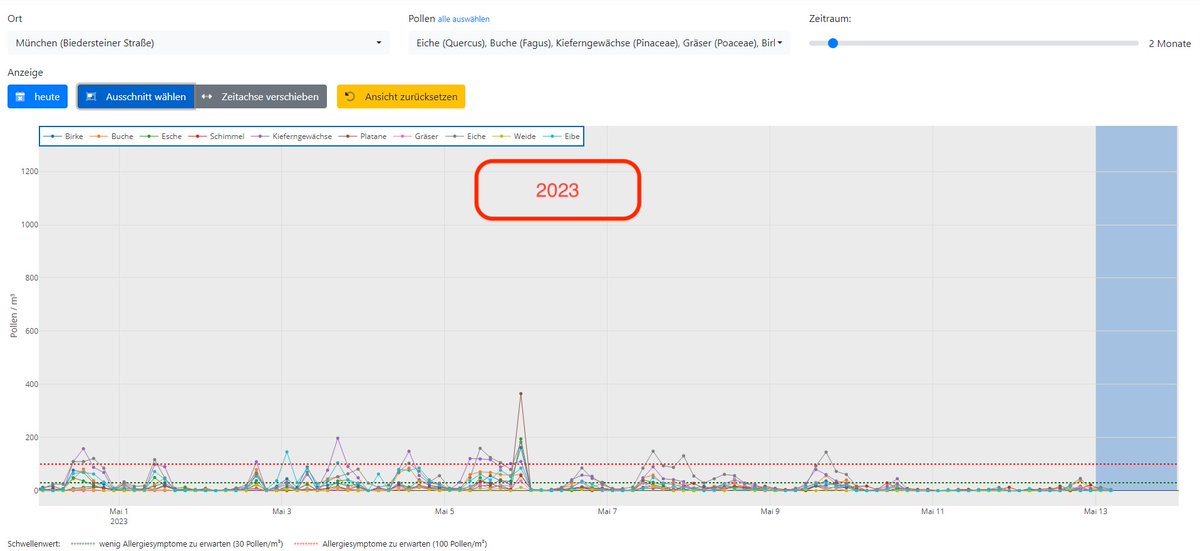 📢Dieses Jahr werden für diese Zeit vergleichsweise wenige #Pollen am Institut gemessen. Grund dafür sind die vielen Regentage, welche die Pollen aus der Luft spülen. 🌧️ Warum starke Regenschauer aber auch schwere #allergische #Symptome auslösen können, verraten wir am Freitag.⏰