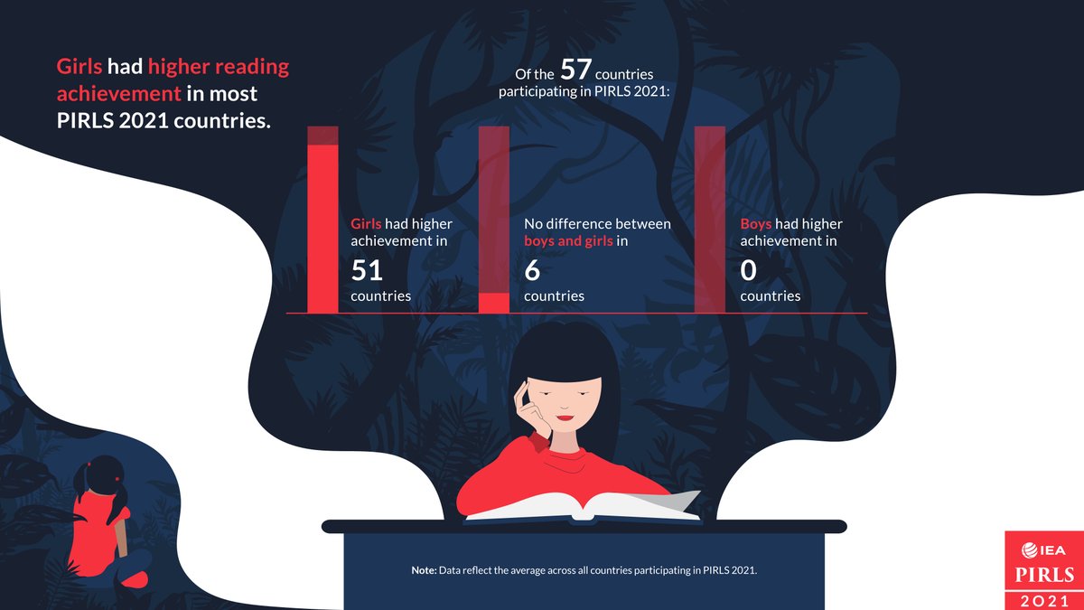 iea_education's tweet image. 📚In 51 out of 57 countries participating in #PIRLS2021, girls had higher reading achievement.

The PIRLS 2021 International Report and Results are now online. Read the #PIRLS 2021 results here 👉iea.nl/news-events/ne…

#20YrsPIRLS