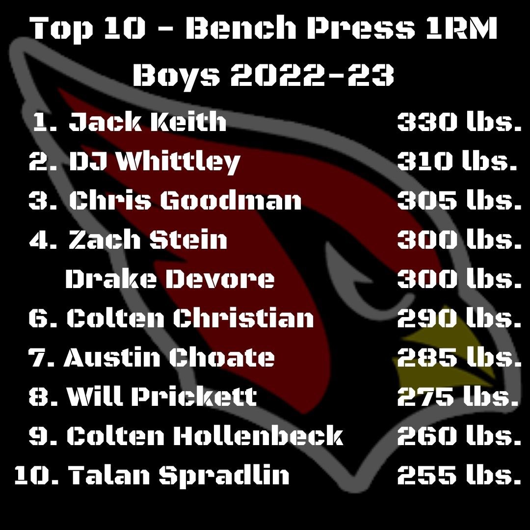 HunterHaralson's tweet photo. Top 10 from our boys strength metrics! 💪🏼💥 https://t.co/n8XgQACjGc