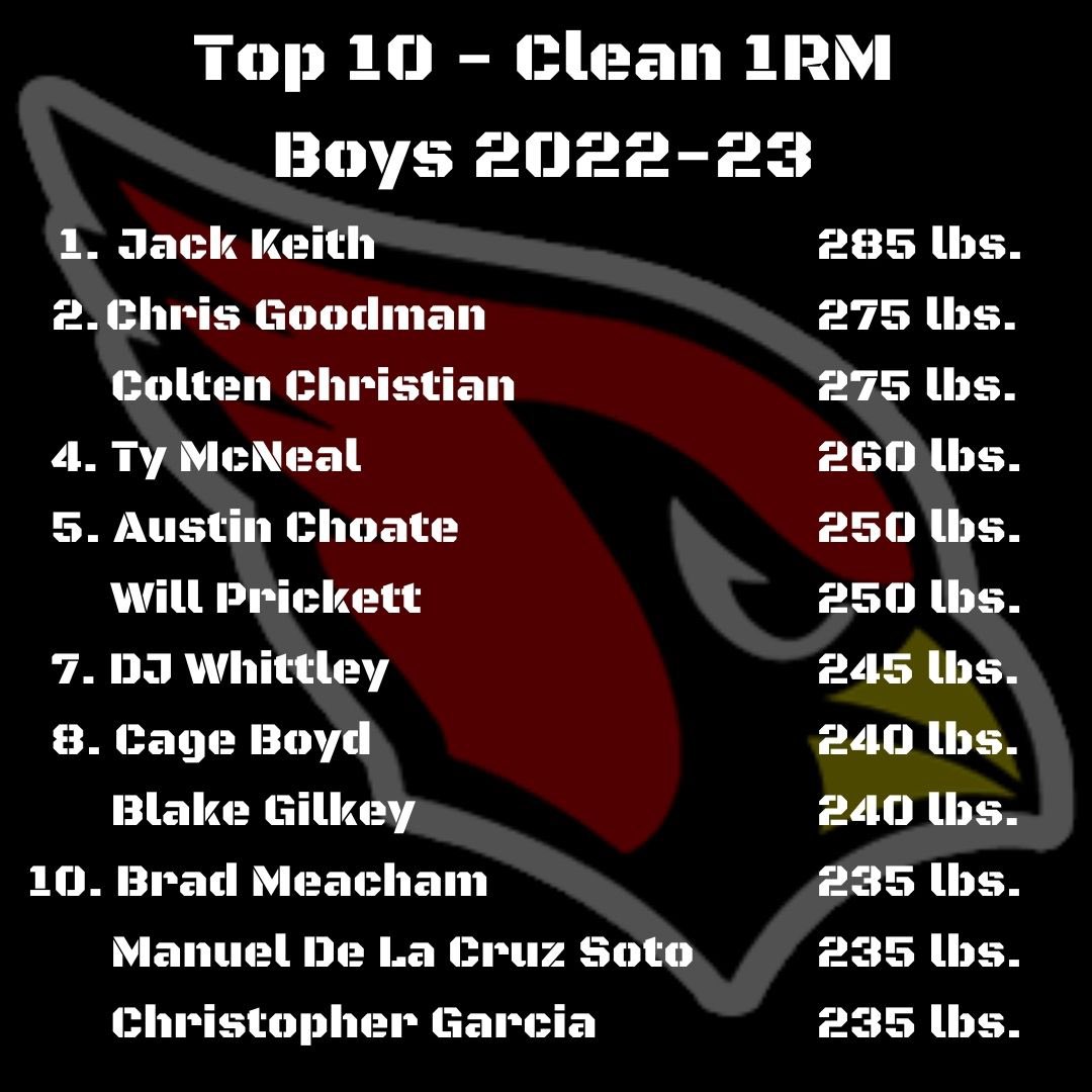HunterHaralson's tweet photo. Top 10 from our boys strength metrics! 💪🏼💥 https://t.co/n8XgQACjGc
