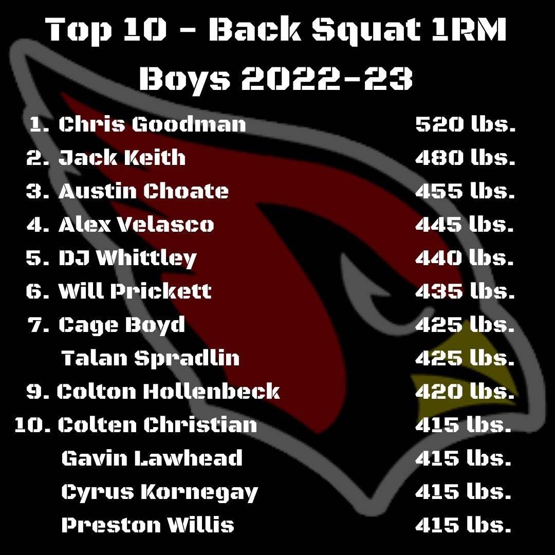 HunterHaralson's tweet photo. Top 10 from our boys strength metrics! 💪🏼💥 https://t.co/n8XgQACjGc