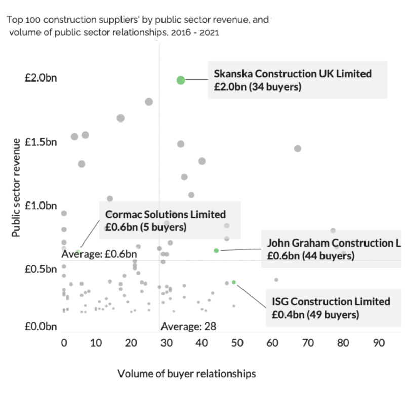 Tussell_UK's tweet photo. The public sector #construction market is worth over £23B.  Using spend data, this report dissects this market allowing companies to monitor the competition, find partners, or benchmark their own performance.