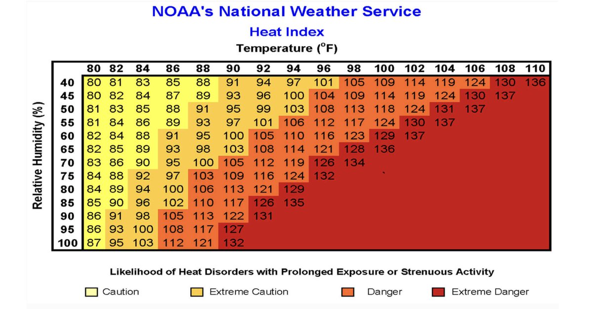 HEAT SAFETY WEEK:

Check out the NOAA chart & remember: The carriage animals are only pulled from the asphalt roads after a thermometer ON TOP of a hotel is read at 95 degrees 4X. If it even drops 1 degree....the process starts all over #HeatSafetyWeek #CCHA