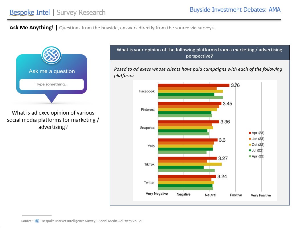 Buyside AMA: What is ad exec opinion of various social media platforms for marketing / advertising? $META $PINS $SNAP $TWTR

#surveydata #research #insights