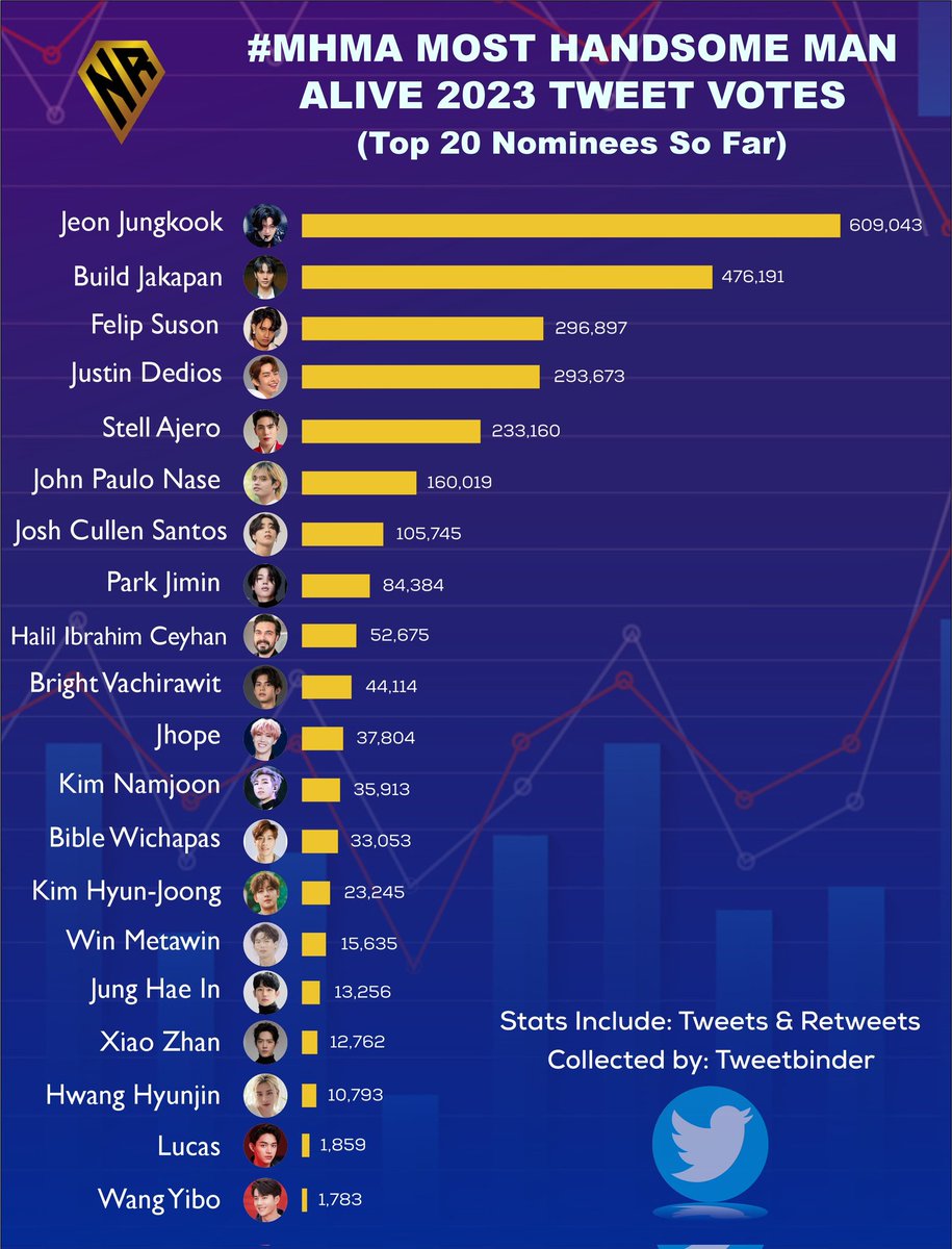 JKTEAM_KOR1's tweet photo. Please vote #JUNGKOOK for Most Handsome Man Alive #NETIZENSREPORT #MHMA2023 #MHMA2023JUNGKOOK  @thenreport https://t.co/0bx5S1L7ur