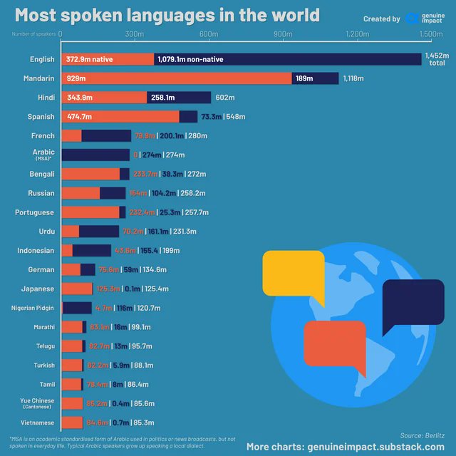 Tanmoyy's tweet photo. 6 Indian languages are in world most spoken language list. 

It unlocks how bigger Hindi , Bengali &amp; Urdu , Marathi, Tamil &amp; Telague spoken markets are here in India. 

Business entities should follow this trend &amp; ED tech industry will be most influenced from this &amp; grow. https://t.co/eVSmqxul0y