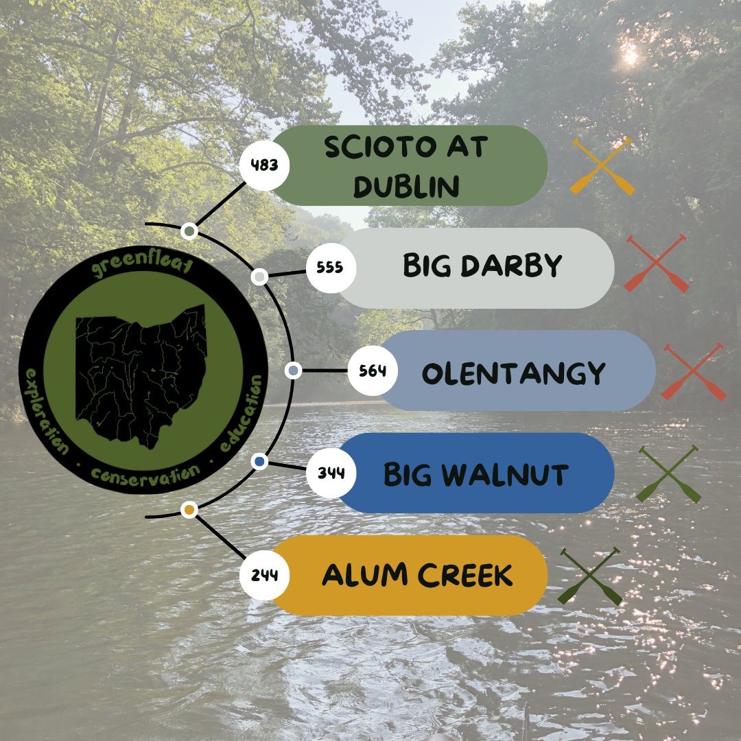 greenfloatinc's tweet photo. "Attention all paddlers! Check out our new website https://t.co/vc23PtdF6y and give us a follow for up-to-date river conditions and maps. Never paddle blindly again! 🚣🏞️ #paddling #riverconditions #cbus #cbusrecparks #cbusmetroparks https://t.co/retictv45s