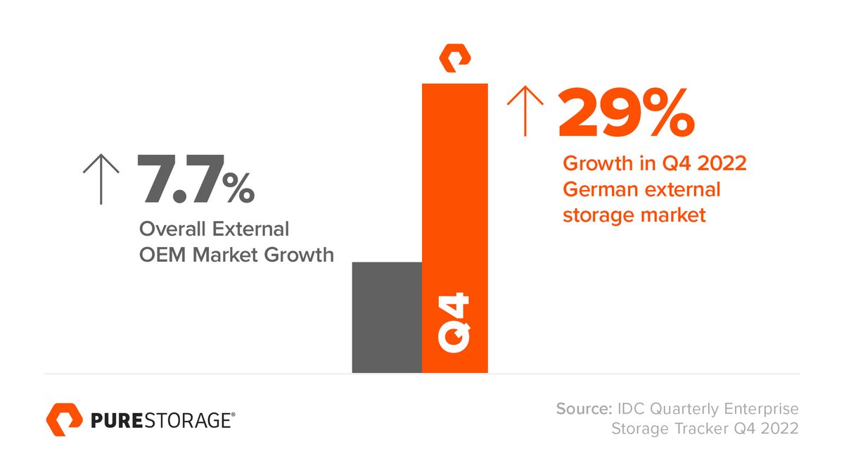 Pure Storage wuchs in Deutschland laut dem IDC Enterprise Storage Systems Tracker für Q4 2022 um 29 %. Ein großes Dankeschön an unsere Kunden und Partner für ihre Unterstützung!