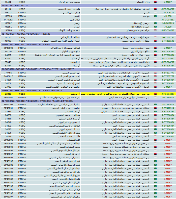 fgc3723's tweet photo. تحديث🔷
للعينة رقم: 57864

من آل زوقم 
من بني بحر - من خولان الصغرى -  من خولان بن عامر بمديرية ساقين  - بمحافظة صعدة

مؤكدة على التحور: FGC34217
المتفرع من التحور: FGC3723

متكتلة مع عينات من فخوذ من مختلفة من قبائل خولان بن عامر على نفس الفرع https://t.co/vQFHnwd7v9