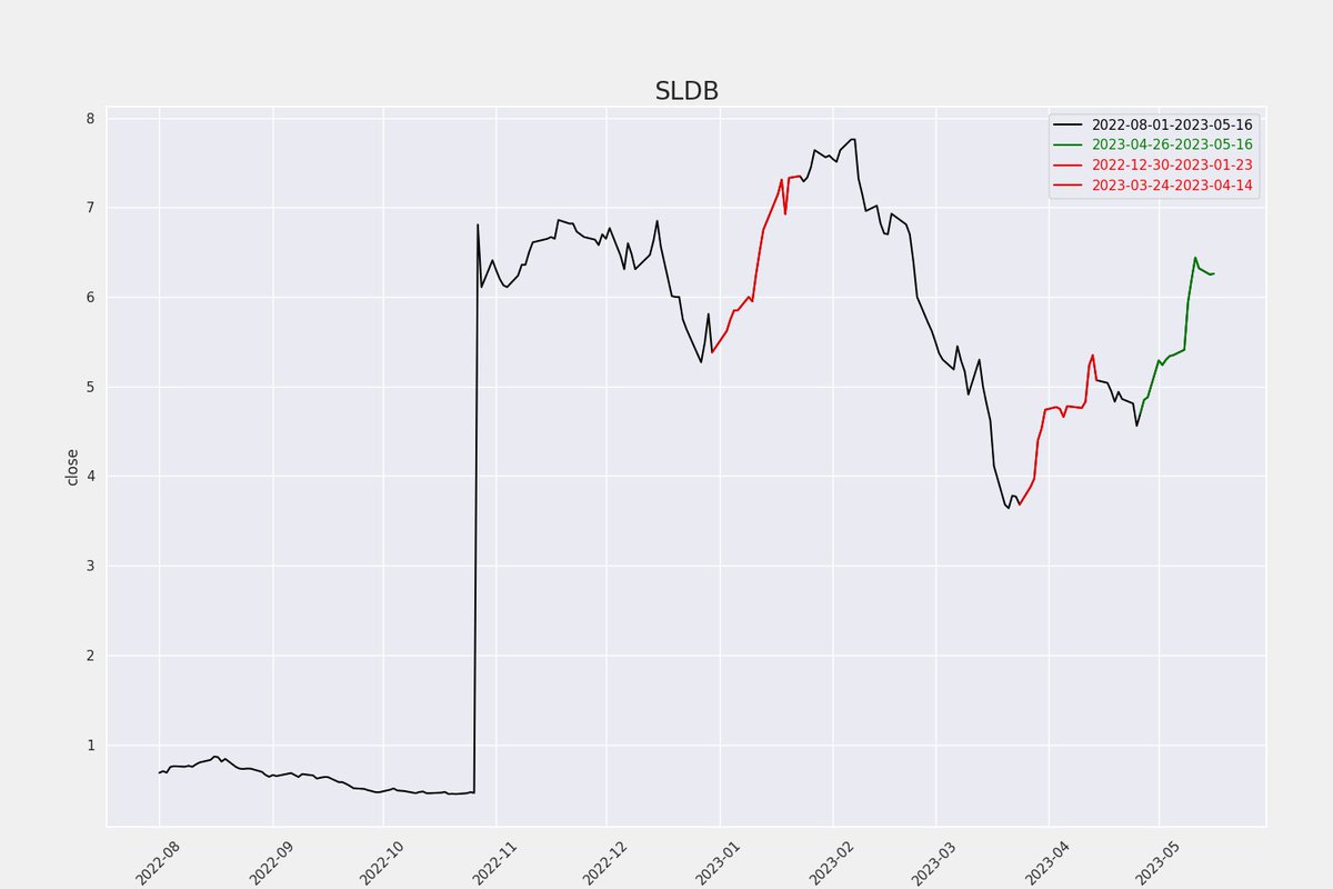 stock_patterns's tweet photo. $SLDB - Pattern Detected ⚠
Green line shows the recent price movements
Red lines shows the similar price movements https://t.co/voT9neXu6f