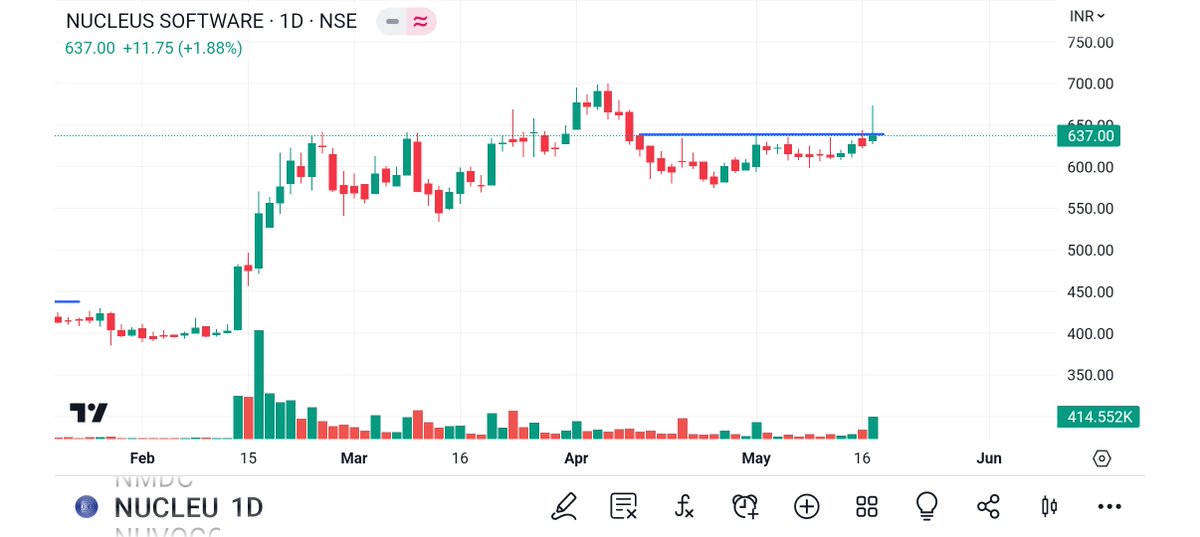 BRavaiya's tweet photo. #NUCLEUS
#JUBLFOOD
#DEEPAKNTR
#BHARTFORG
@kuttrapali26
@Technicalchart1
@Jagadeesh0203
@Vibhutisharma99
@pankajambikapur
@DashBhagu
@BulIOG
@AntimSir
@DiscretePriti
@Stocktwits
@nirajtanna
@RICHADICT
@itsprekshaBaid
@AnInvesting
@Not_your_girl_6
@dharmesh_1970
@STOCKBAGGER1 https://t.co/EcUvCUflrc