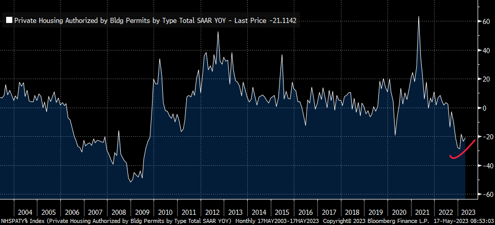 #BuildingPermits (#LeadingIndicator) might be bottoming. #Housing is a high-multiplier industry so the #Fed will and #investors should watch this closely.