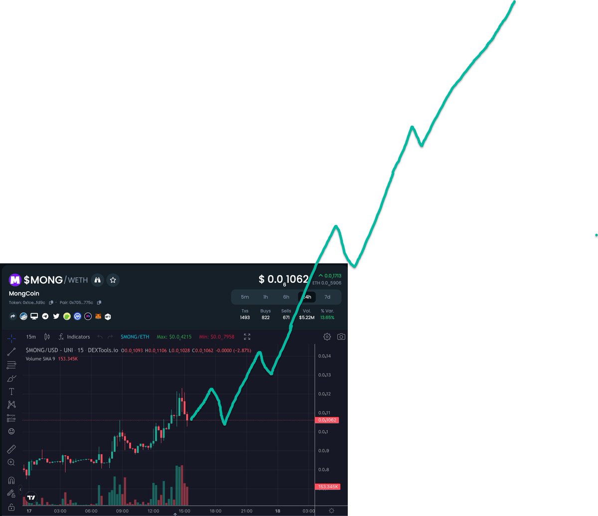 CryptoZaabi's tweet image. $MONG PRICE ANALYSIS AND PROJECTIONS.

(Realistic projections)