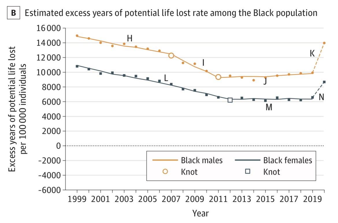 New in @JAMA_current. “From 1999-2020, Black Americans experienced 1.63 million excess deaths & 80 million excess years of life lost vs. White Americans. After progress in reducing Black-White disparities, improvements stalled and worsened in 2020.” jamanetwork.com/journals/jama/…