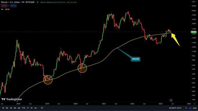 Ashcriptoreall's tweet image. BTC HISTORICAL FACTS

￼📌BTC never closed below the 200-week moving average (200WMA).  Only happened in this recent bear market

￼📌BTC just recovered and maintained above Weekly MA200.

￼📌200WMA will serve as a strong support now