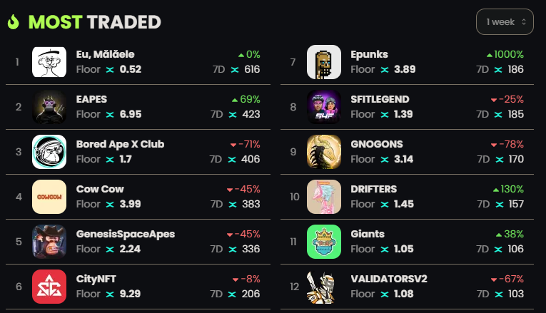 kimura668's tweet image. #EPUNKS @elrondpunks

Welcome back to top 10 @xoxnoNFTs .🔥⚒️
✅No. 7 by weekly volume.
✅1000% increase in weekly vol.📈
✅FP 3.89 EGLD.

And most importantly.💪
✅Always the first collection to mint on @MultiversX .