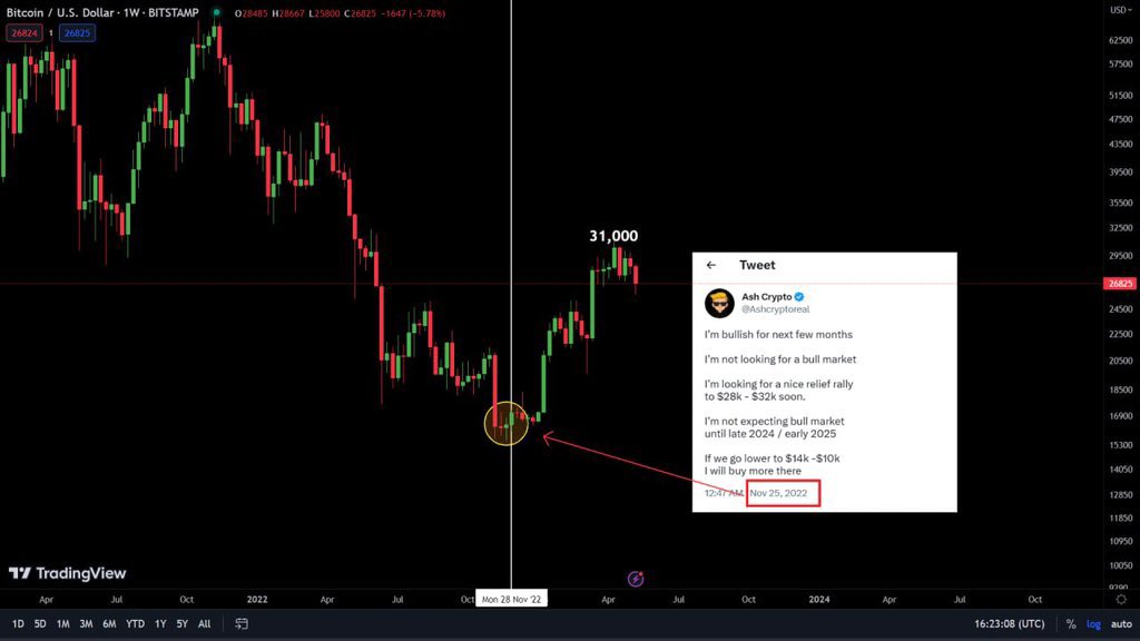 Ashcriptoreall's tweet image. I predicted the $31,000 #Bitcoin￼ move perfectly when we are trading at $16k.