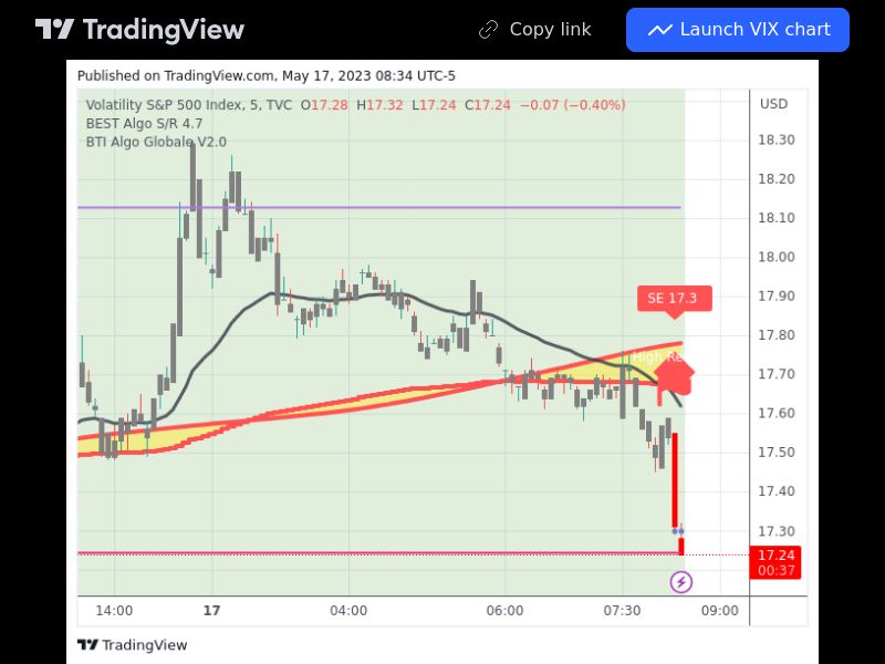 TradingView trade VIX 5 minutes 