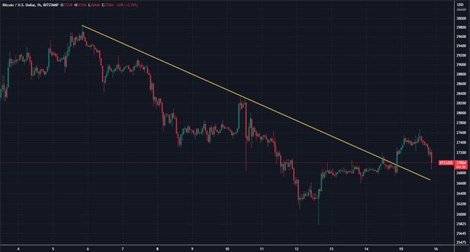 Ashcriptoreall's tweet image. #Bitcoin￼ retesting breakout trendline