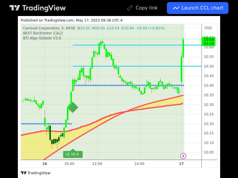 TradingView trade CCL 5 minutes 