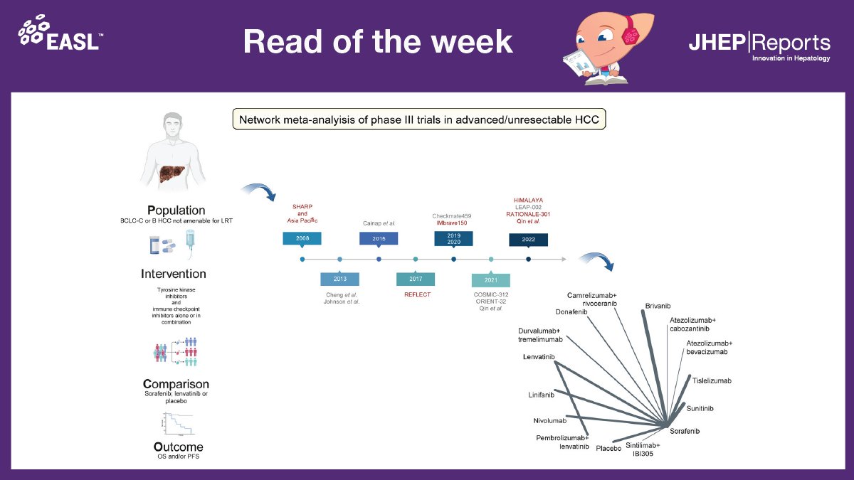 The authors of today’s #readoftheweek📚 performed a network metanalysis of phase III of trials to compare first-line systemic treatments for #HCC. Read here this🔓#openaccess @JHEP_Reports article: bit.ly/3pU6aXW 🙏@DJPinato et al. #LiverTwitter