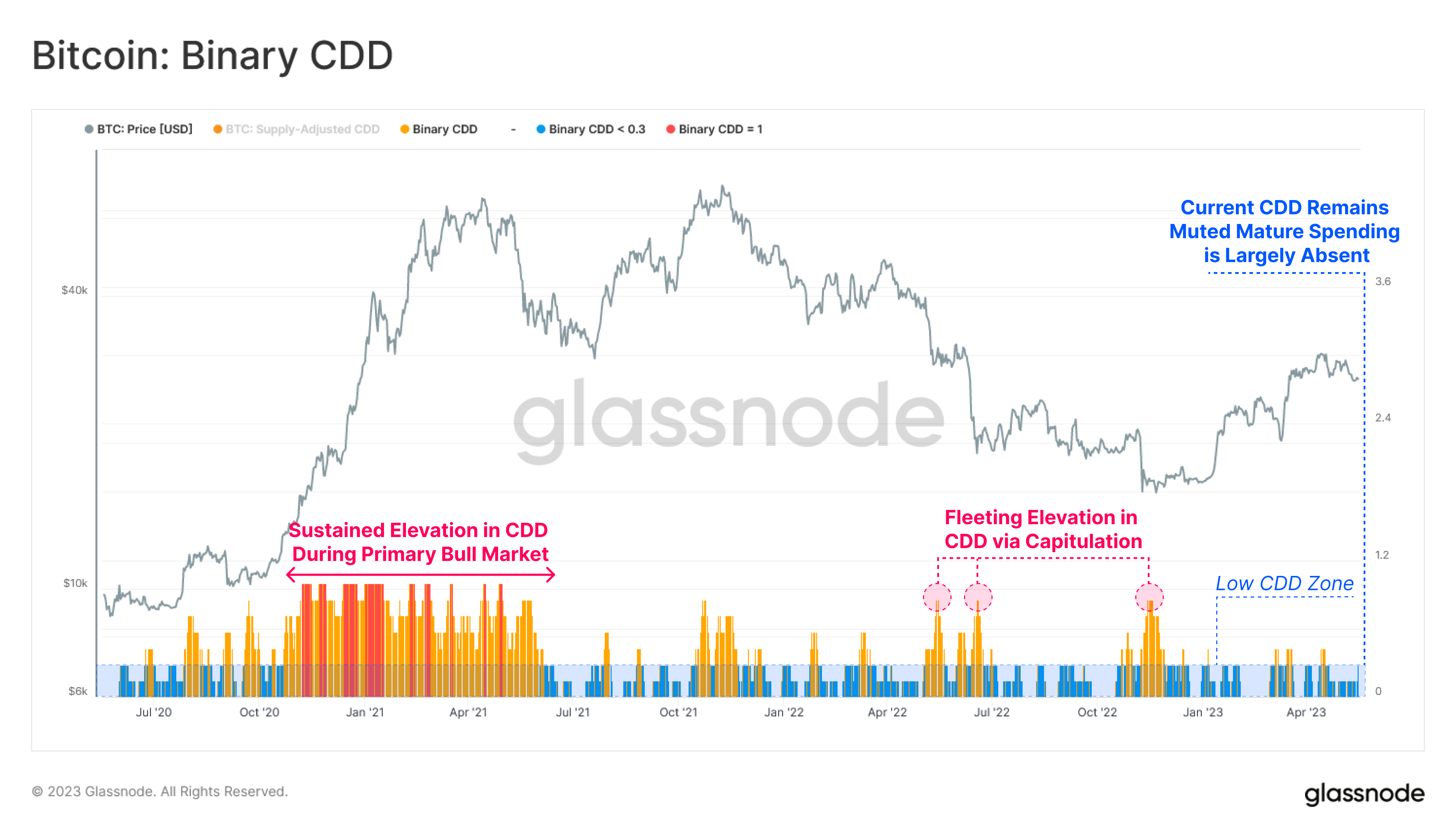 Bitcoin Binary CDD