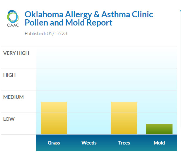 okallergyasthma's tweet photo. #moderatetreepollen #moderategrass #lowmold #okallergyreport https://t.co/9NNScGWbnB