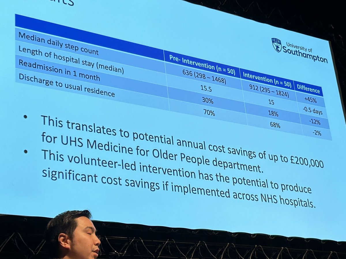 LaterLifeTrain's tweet image. Getting movement in hospital embedded with help of volunteers seems to have a positive effect on length of stay. Feasibility study about to be taken to RCT - keep an eye on this BGS Rising ⭐️ @StephenERLim @AvanSayer #BGSconf supporting pts with prompted movement #endpjparalysis