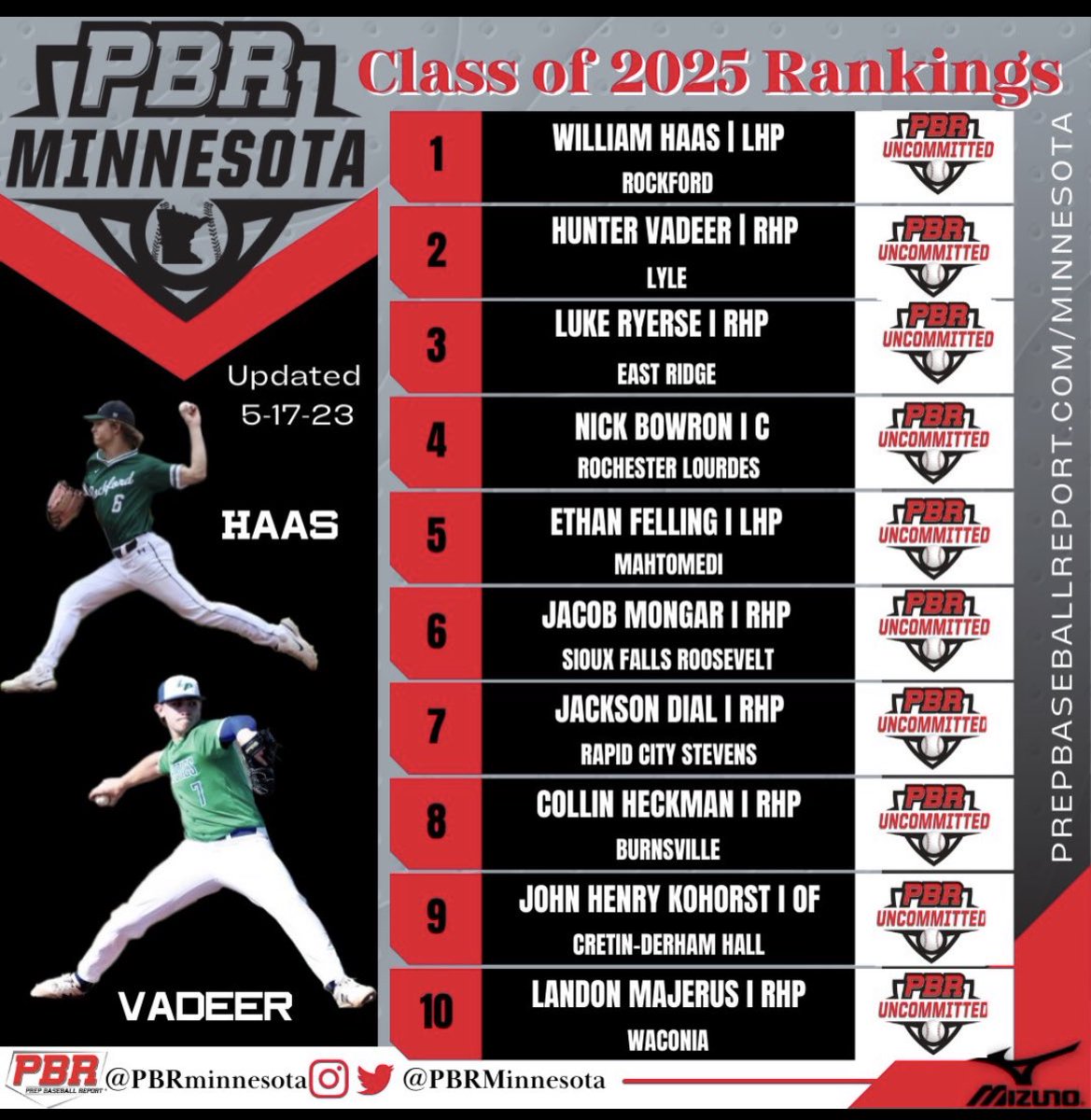 LPs Hunter VaDeer moves up the list for PBRs top 2025s. Moved from 6th to 2nd.