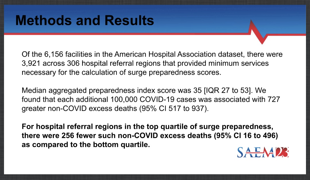Higher hospital surge preparedness is associated with over one third reduction in excess mortality. 

#SAEM23 by @AlexJankeMD <a href="/arjunvenkatesh/">Arjun</a> 
Cc <a href="/jeremyfaust/">Jeremy Faust MD MS (ER physician)</a>