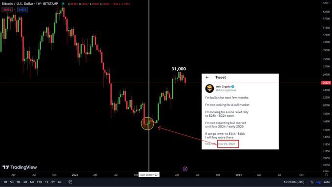 Ashcriptoreall's tweet image. I predicted the $31,000 #Bitcoin￼ move perfectly when we are trading at $16k.