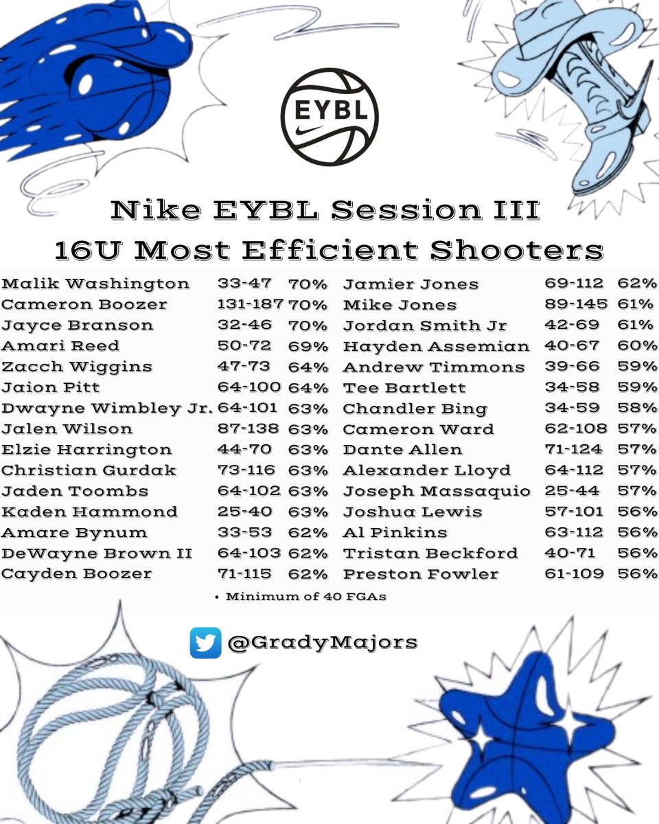 GradyMajors's tweet image. Nike EYBL Session III 16U
Most Efficient Shooters
@NikeEYB @nikebasketball