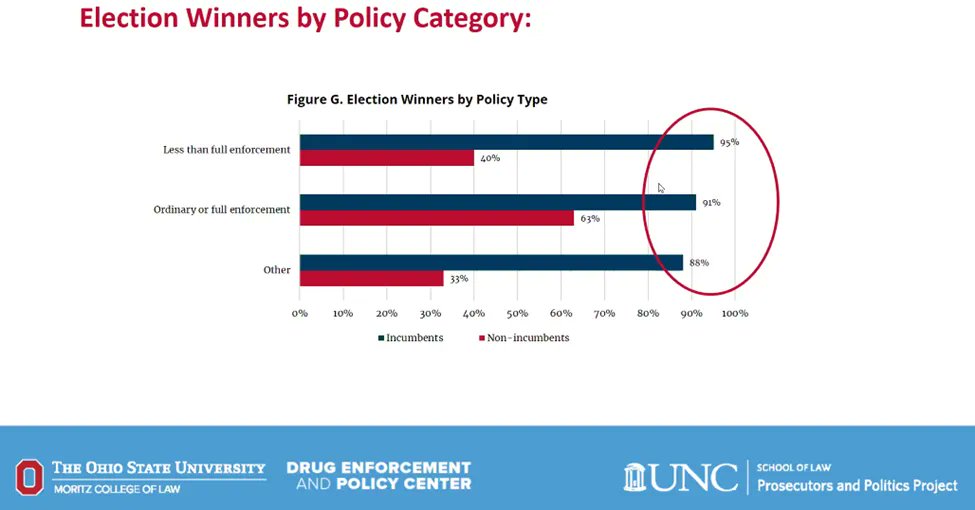 Major congrats to <a href="/OSULawDEPC/">Drug Enforcement and Policy Center at Ohio State</a> <a href="/ppp_unc/">The Prosecutors and Politics Project</a> for today's research webinar on recent study findings!

Published study⬇️
Enforcing Marijuana Prohibitions: Prosecutorial Policy in Four States
papers.ssrn.com/sol3/papers.cf… #decrim #legalization #cannabis #elections <a href="/MarijuanaPolicy/">Marijuana Policy Project</a> <a href="/CannaLawBlog/">Canna Law Blog</a>