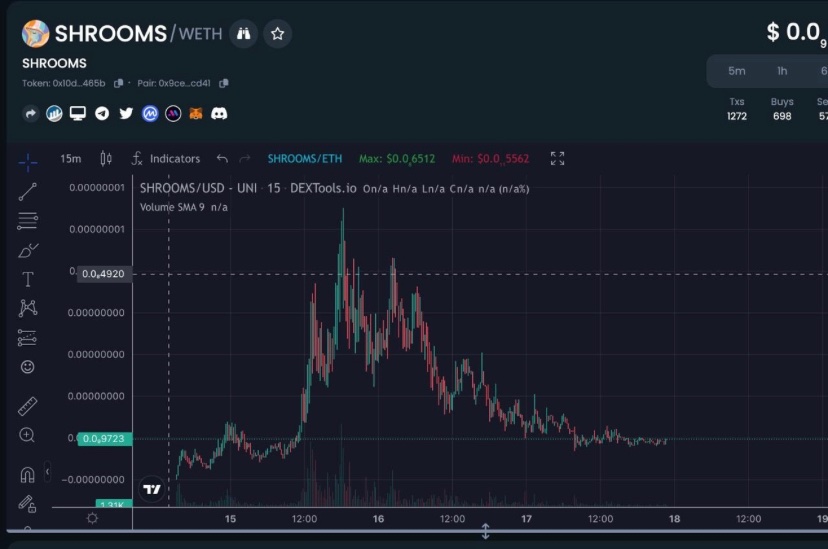 Wahgmi's tweet photo. 🍄 Looks like @shroomsoneths is getting a CEX listing. 

 $SHROOMS - AI interactive manga storytelling memecoin 

Definitely one of the most unique memecoins Ive seen this season

💥 Early call, it looks like its ready for its next leg up before the big announcement

💎Chart: https://t.co/1CKkl138SI…
💎Website: https://t.co/eofySvNeUu
💎Twitter: https://t.co/dNj17Kc9ju
💎Telegram: https://t.co/4EZQYBxRRc