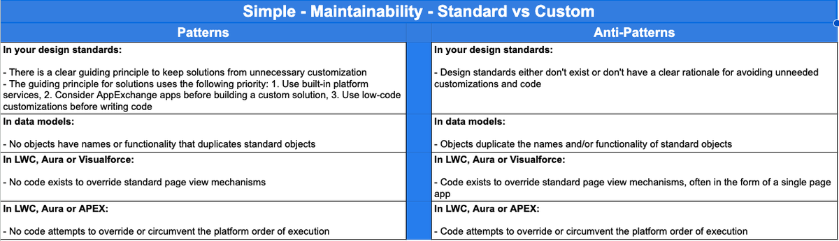 Here are the patterns and anti-patterns for standard vs custom functionality from Salesforce Well-Architected - Simple Read more and learn about related best practices here: architect.salesforce.com/well-architect…