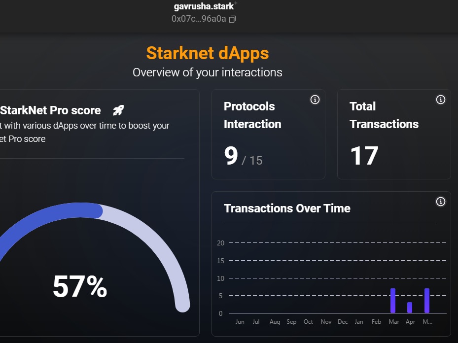 david_gorn's tweet photo. I have just submitted my Starknet Pro Score 57 to compete for a coveted #OGRole ! 🏆 

Thanks to #braavoswallet, my exploration journey on #Starknet has been fun! 🤩 It was easy to access all the verified dApps! 

Join the fun and participate too!👇 
https://t.co/k7CmYmfc60 https://t.co/RLeCtFN1Cv