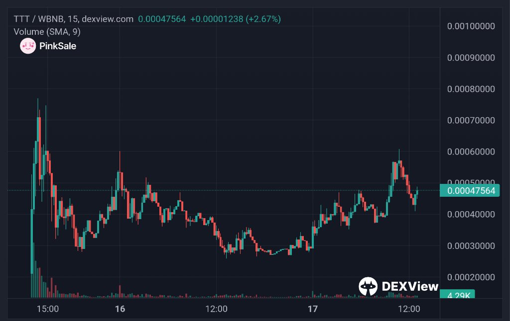 🥳 We'd like to extend a huge congratulations to the TopTrade
team on their clean launch .

🔥the team delivered more than 2.5x from their launch price, we're blown away by the relentless work ethic the team has shown.

Check them out below:

dexview.com/bsc/0x2cb63fCD…