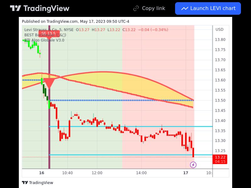 TradingView trade LEVI 5 minutes 