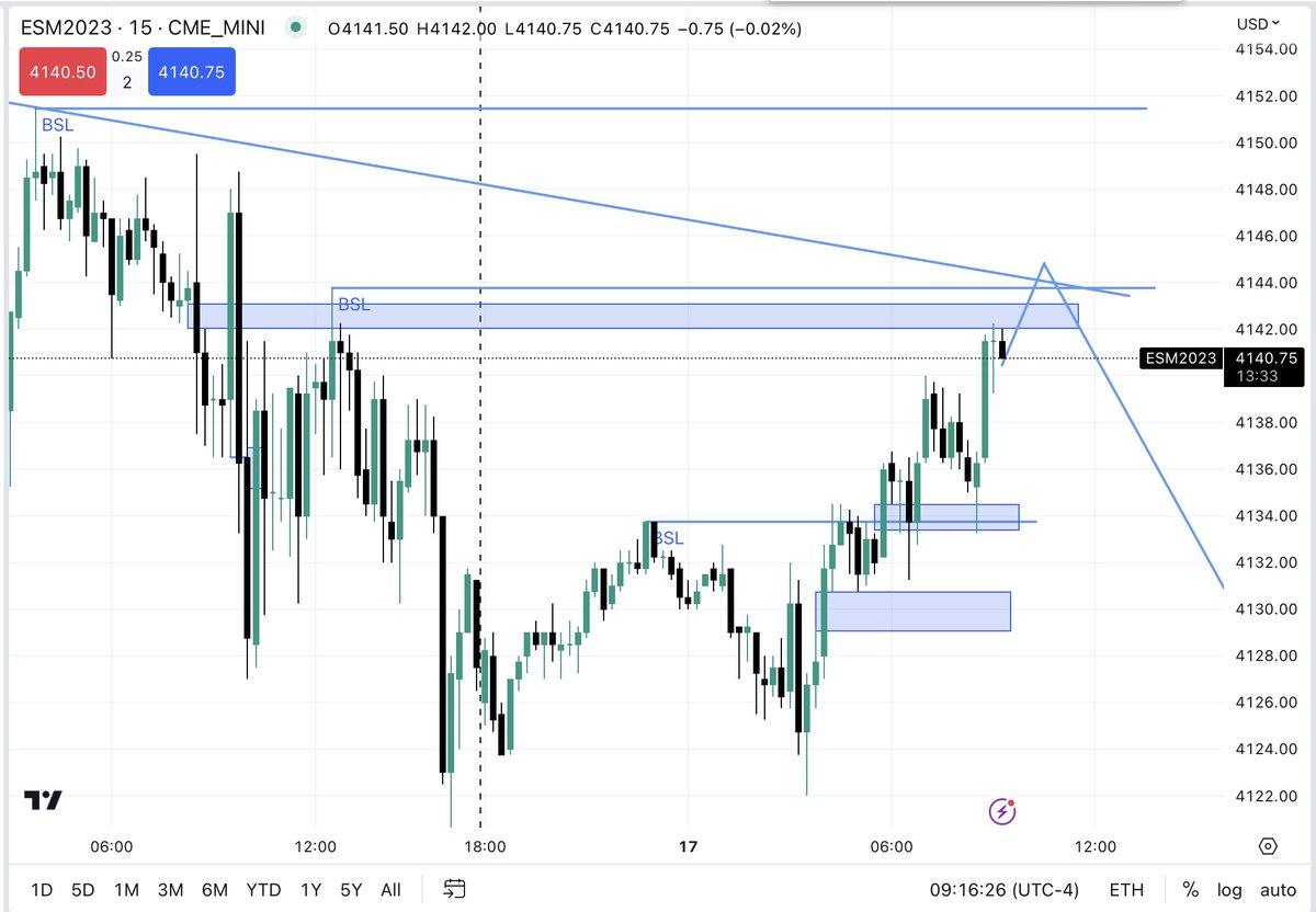WhoisFrancoi's tweet photo. Sh*t must be random, blessed to make my first +$1000 trade on futures. Sky is the limit. https://t.co/B9OCtBKJzl