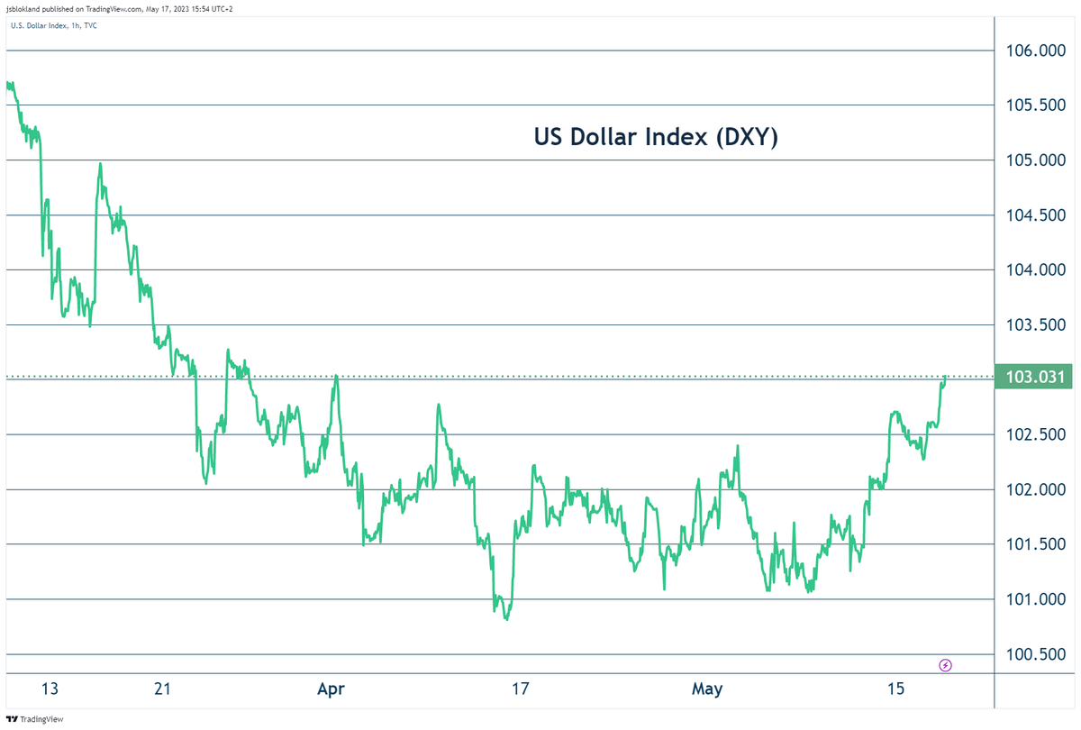 jsblokland's tweet photo. It's ironic and telling that just after the 'end of the US Dollar' makes it to the mainstream headlines, the greenback makes a comeback.

Over time, the hegemony of the #USD may be tested, but it's a slow process. And with Macro Momentum fading (more on this here: https://t.co/ieQ1FQjhM2), the haven appeal of the #dollar will become more pronounced.
#DXY