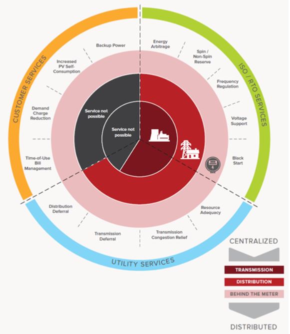 Our latest article is up!

💡 Would you like to know the potential of the HYBRIS system? Learn the services selected for the use cases to prove the #HYBRID  #energystorage system performances at demo sites! 

Don’t miss this article written by <a href="/CNR_ITAE/">CNR ITAE</a> 👉 bit.ly/3OhJJWQ