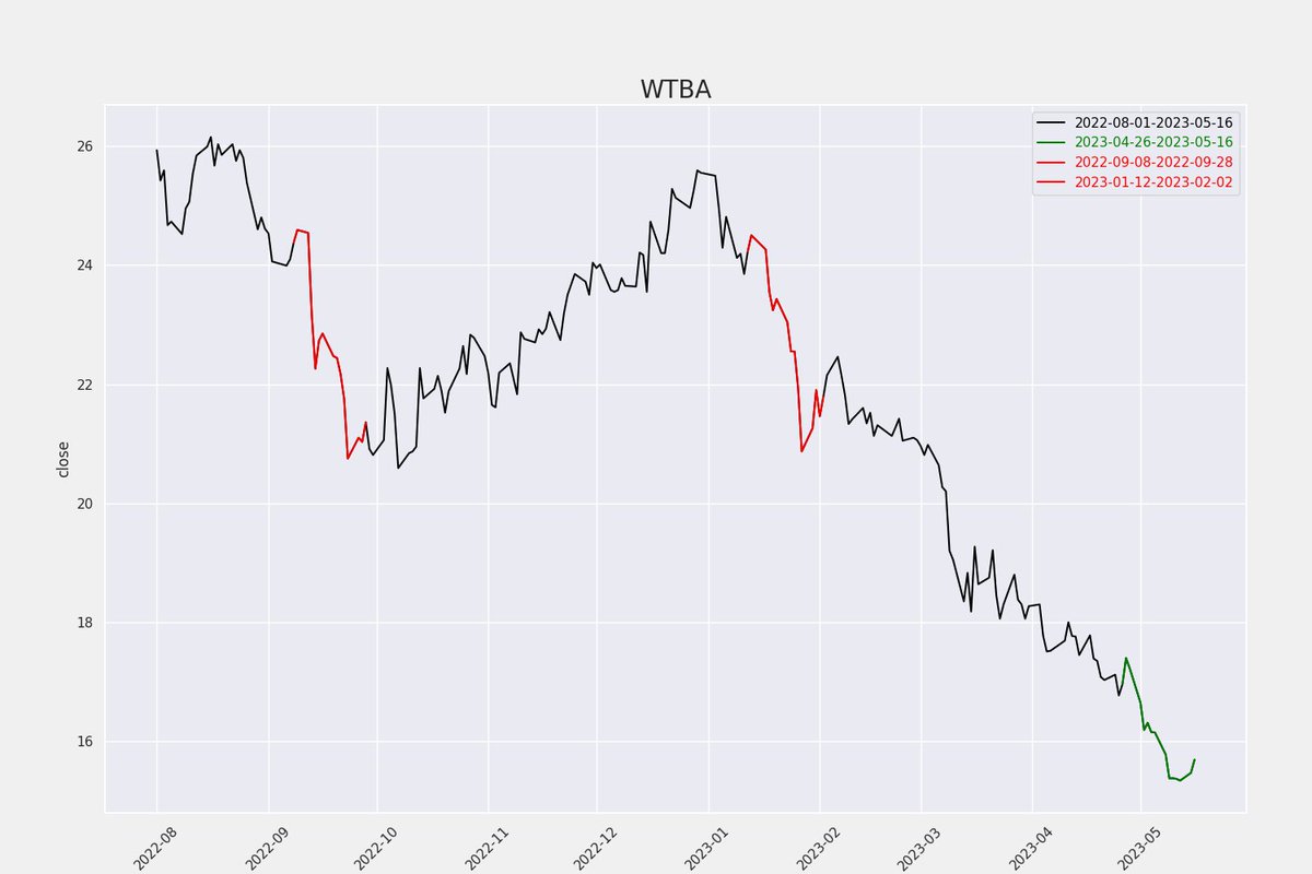 stock_patterns's tweet photo. $WTBA - Pattern Detected ⚠
Green line shows the recent price movements
Red lines shows the similar price movements https://t.co/Ztg2CyxfxN